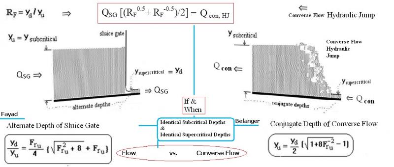 Converse Flow for a Sluice Gate