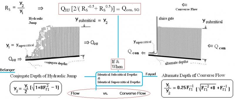Converse Flow of a Hydraulic Jump